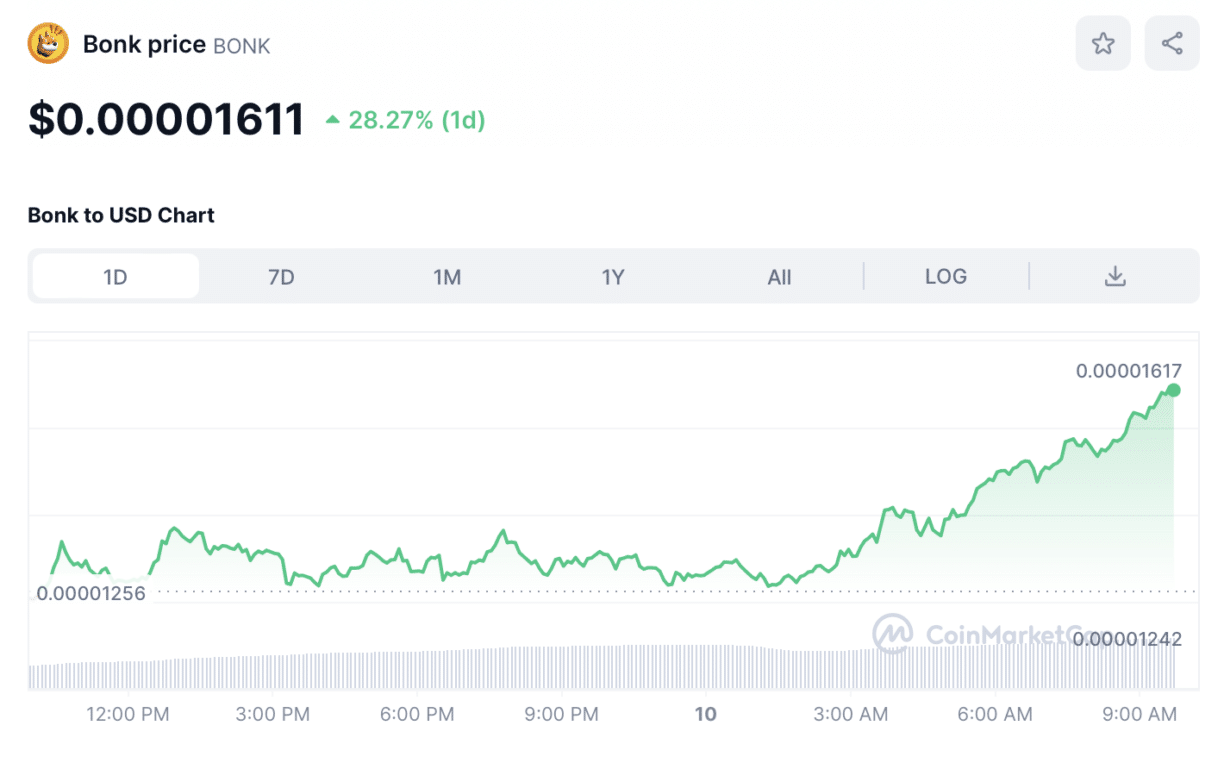 BONK Price Chart